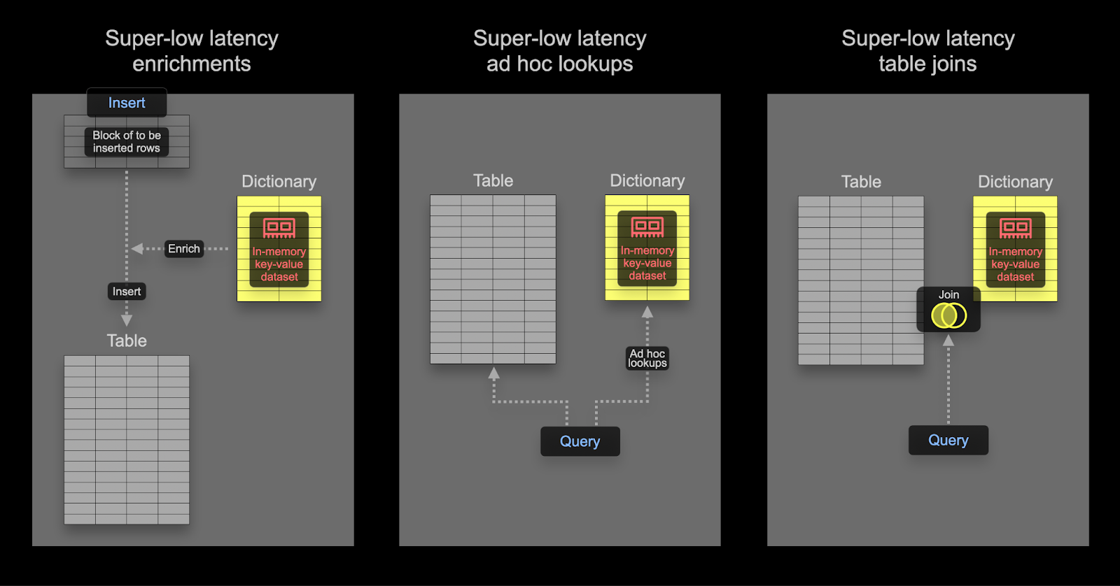 Uses cases for Dictionary in ClickHouse